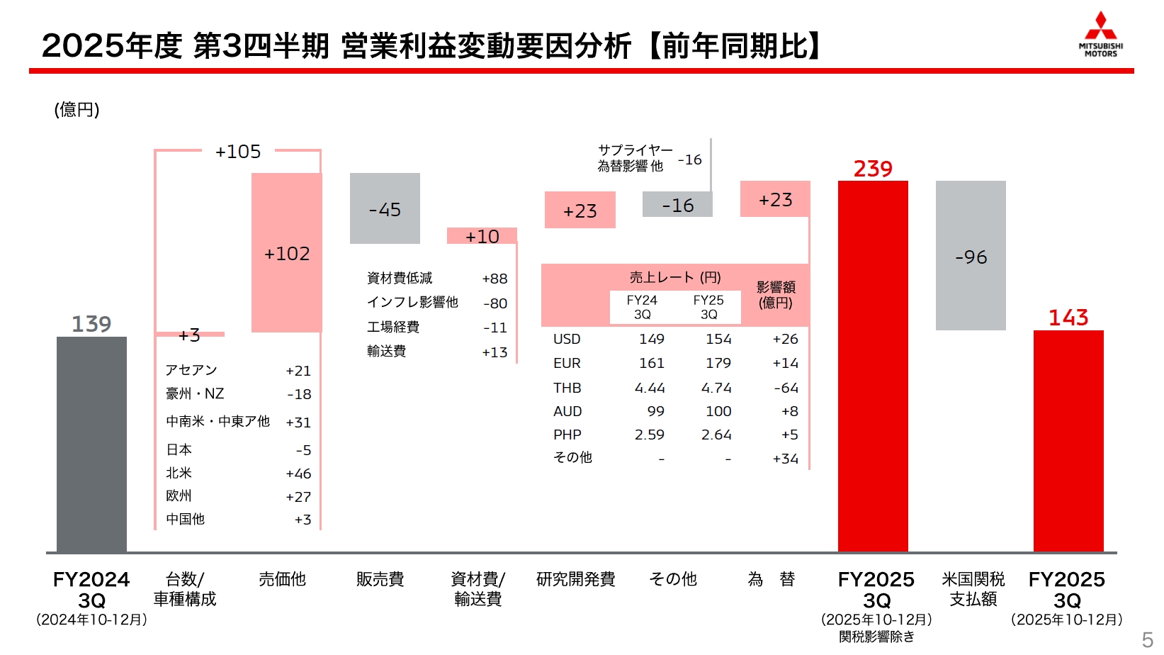 2025年度第3四半期3か月の営業利益変動要因