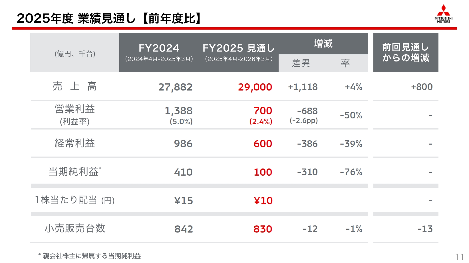 2025年度通期の業績見通し