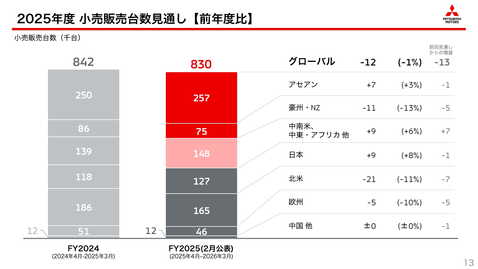 2025年度通期の販売台数見通し