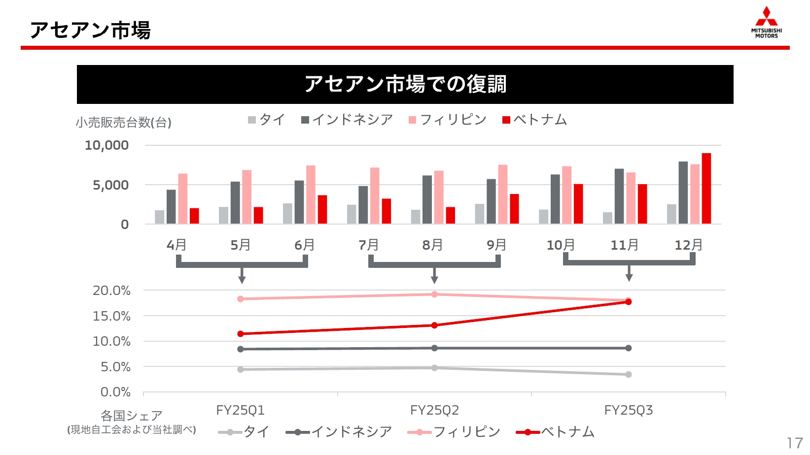 アセアン市場での販売状況