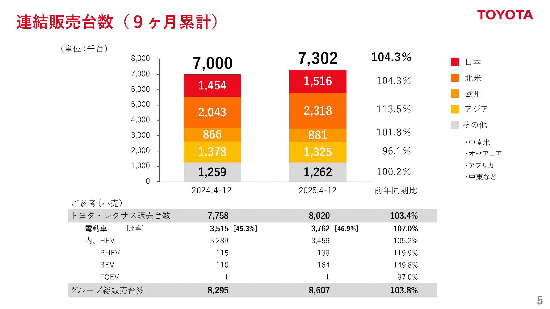 連結販売台数（9か月累計）