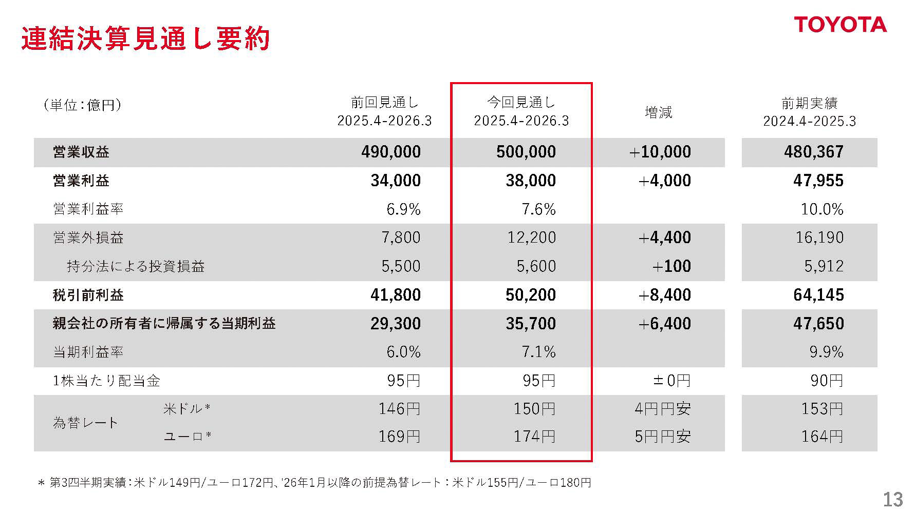 通期連結決算見通し
