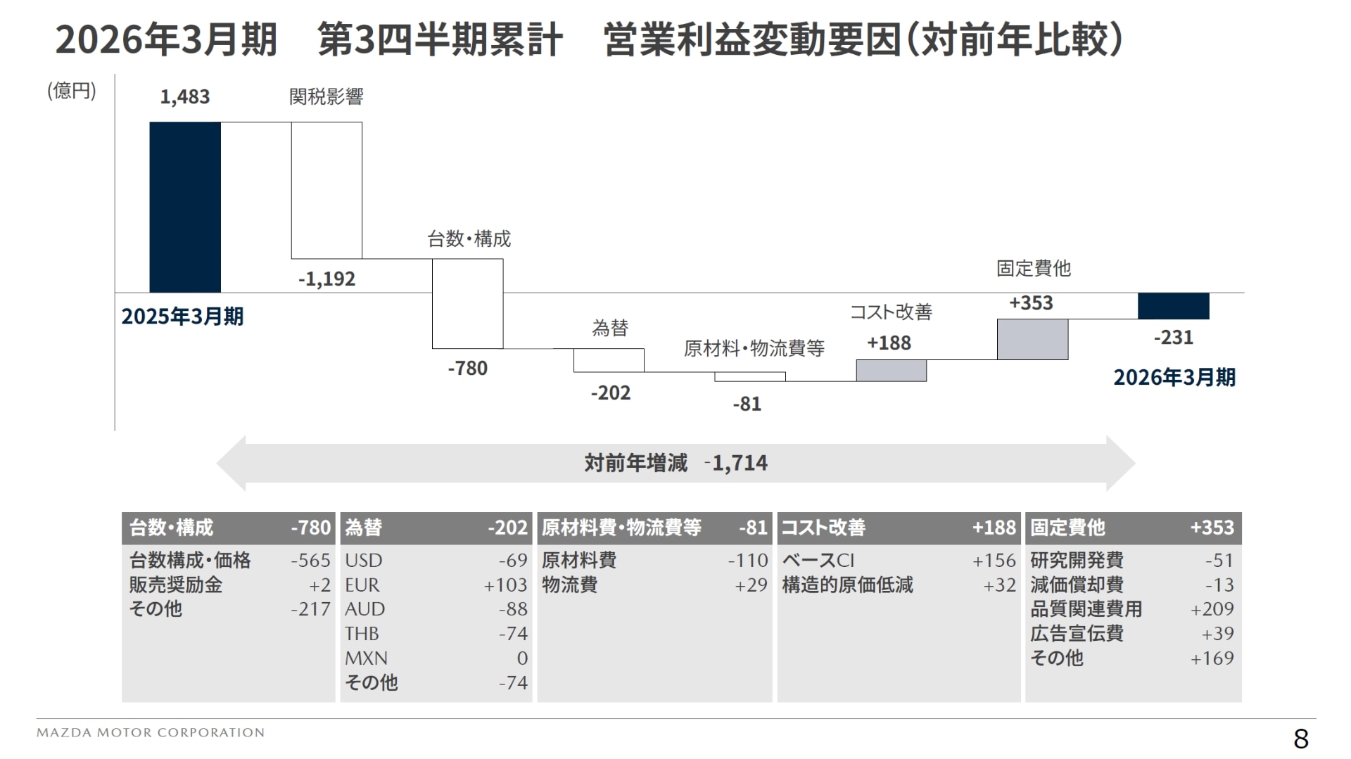 営業利益の変動要因