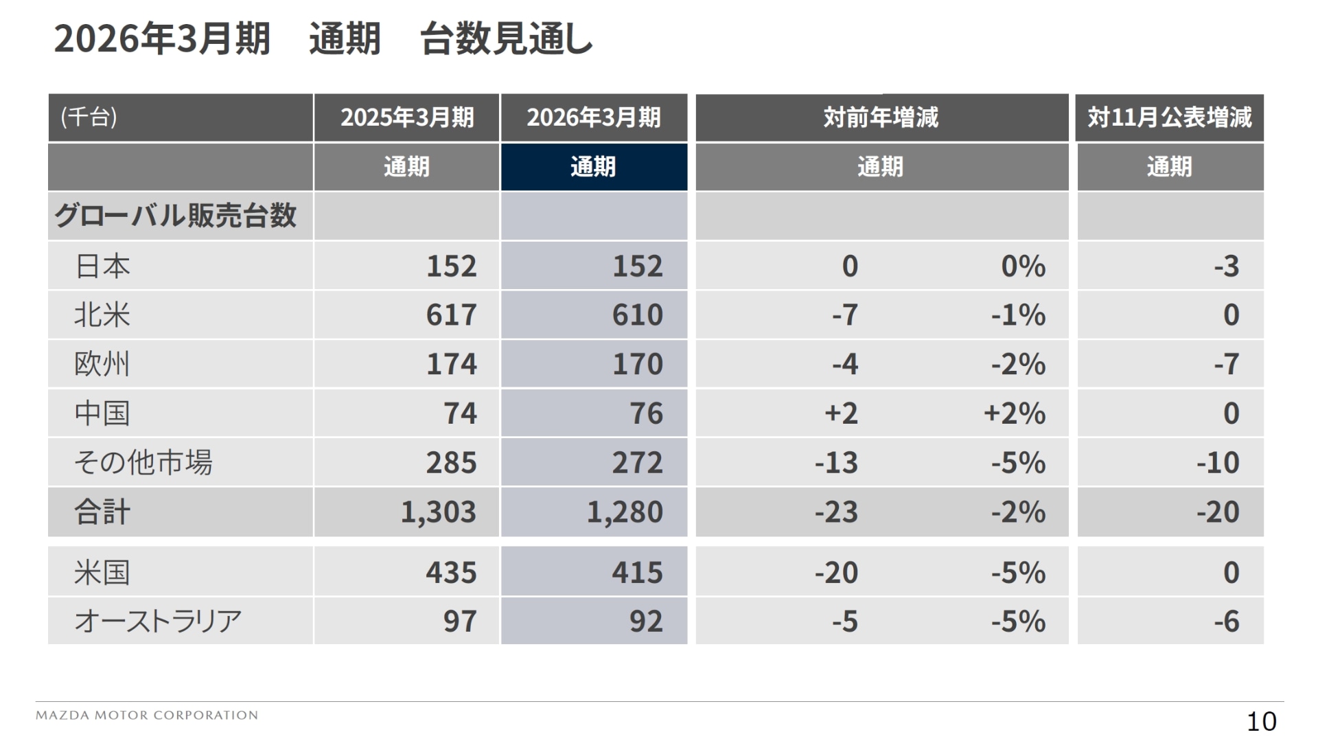 2026年3月期 通期の台数見通し