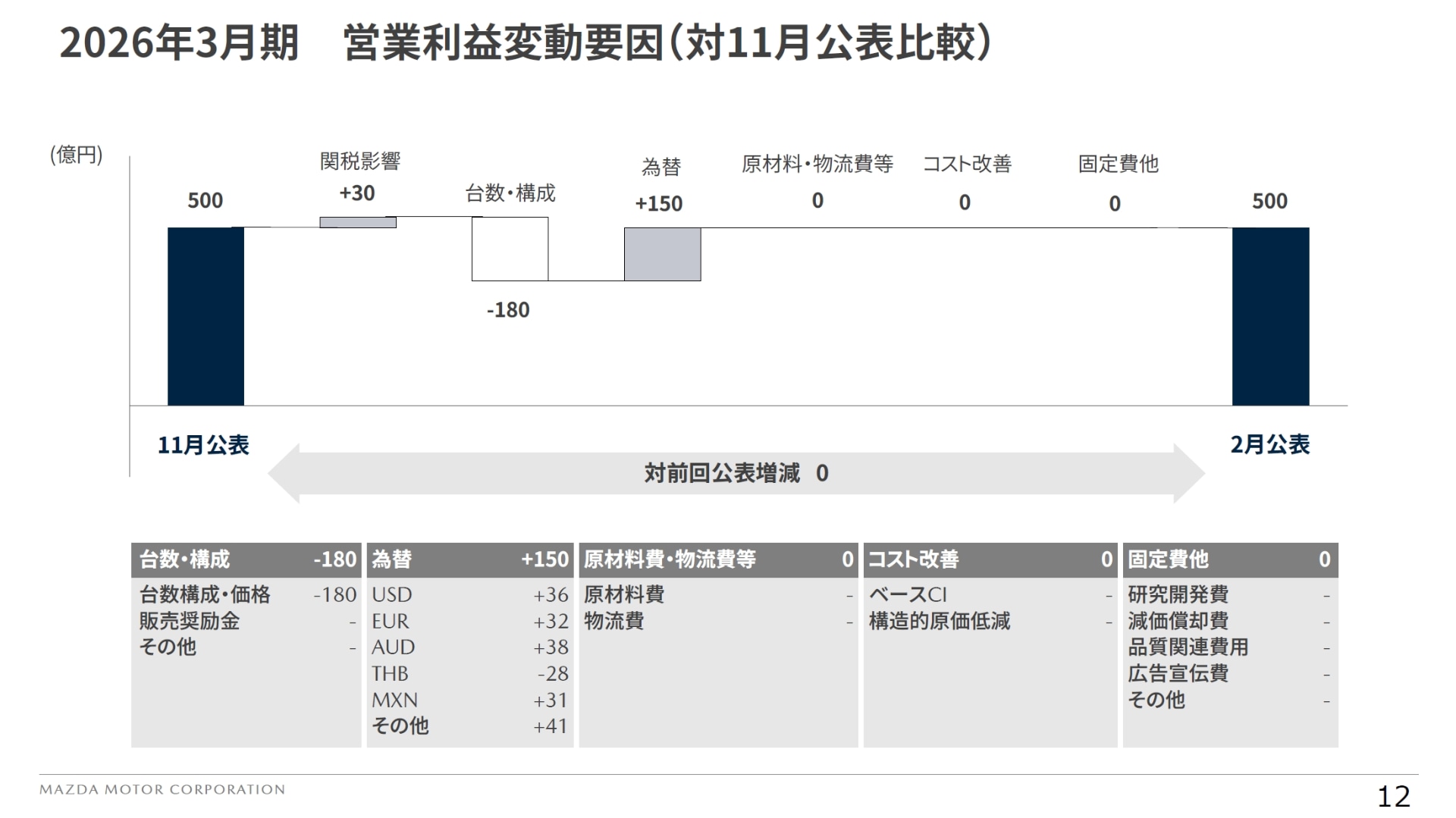 通期見通しにおける営業利益の変動要因（対11月公表値）