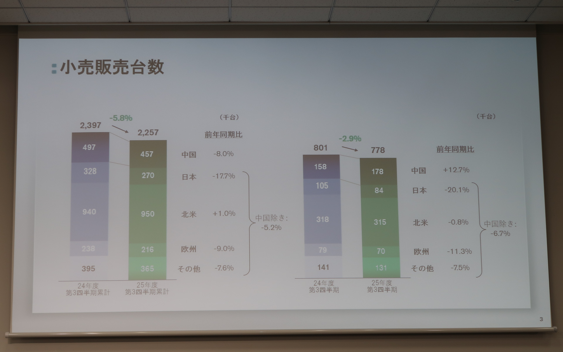 2025年度第3四半期の市場別販売台数