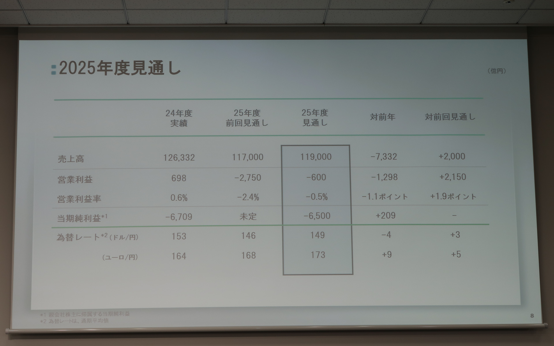 2025年度通期見通し。上期決算発表会で下方修正を行なったが、第3四半期3か月の結果を反映して売上高と営業利益について上方修正