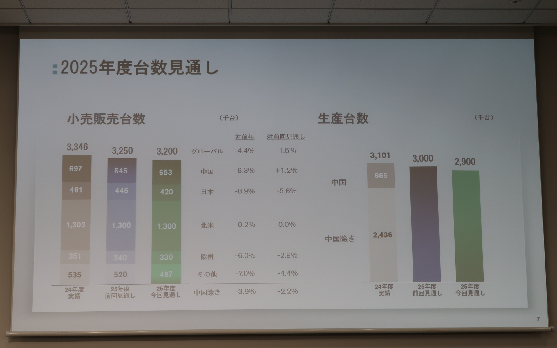 グローバル販売台数と生産台数の通期見通しは前回発表から下方修正