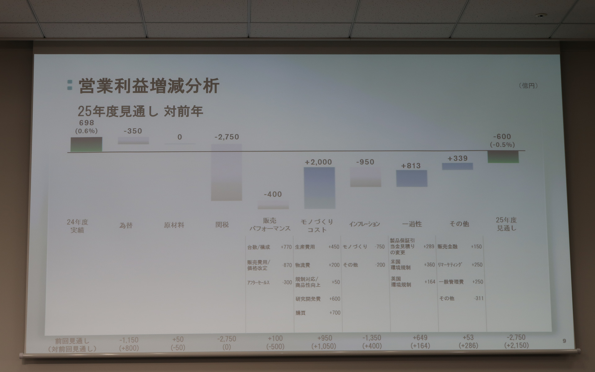 2025年度通期業績見通しにおける営業利益増減要因では、関税で2750億円、インフレで950億円、為替で350億円を主な減益要因としている