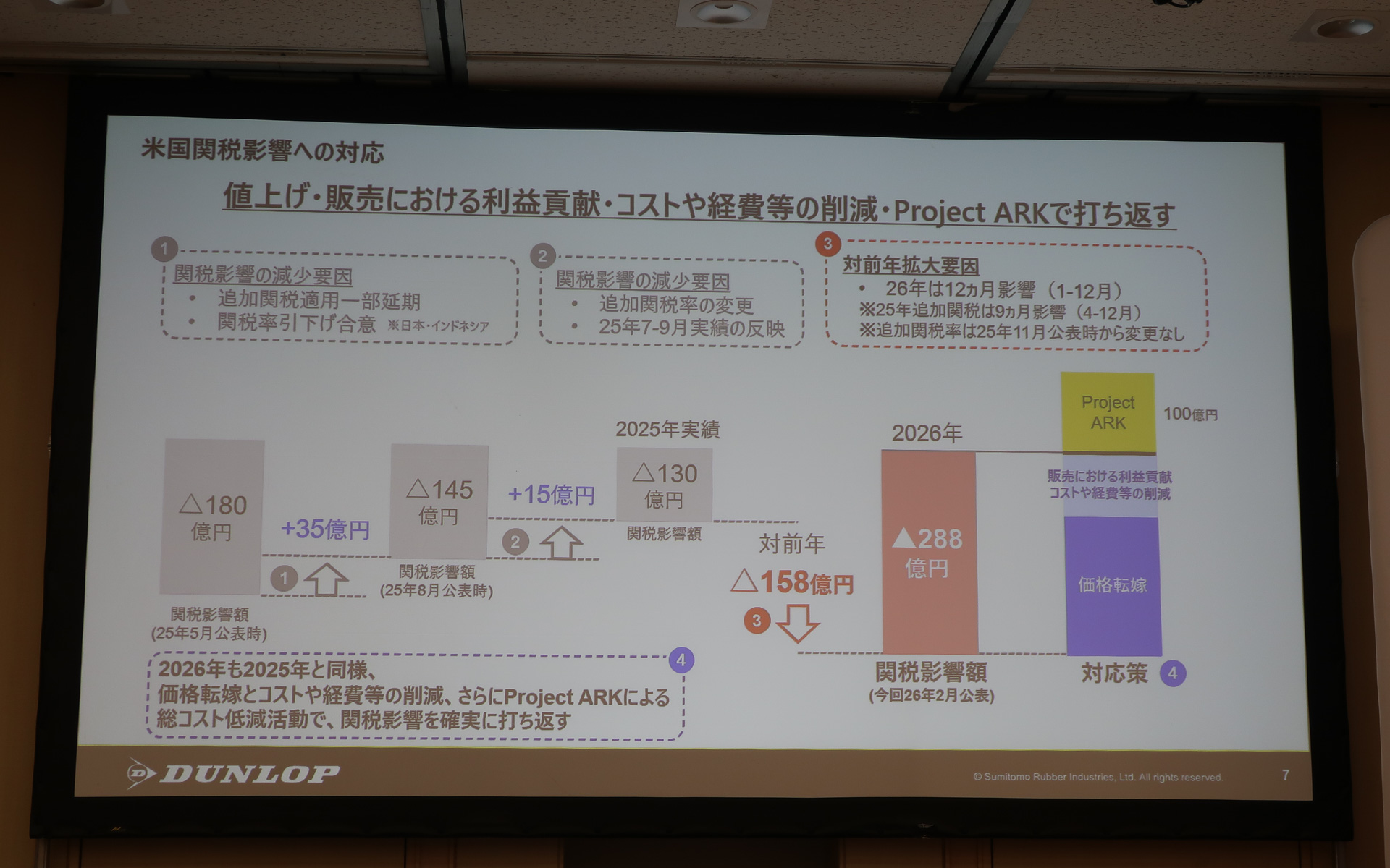 米国の関税影響による130億円を価格転嫁やコストなどの削減でオフセット
