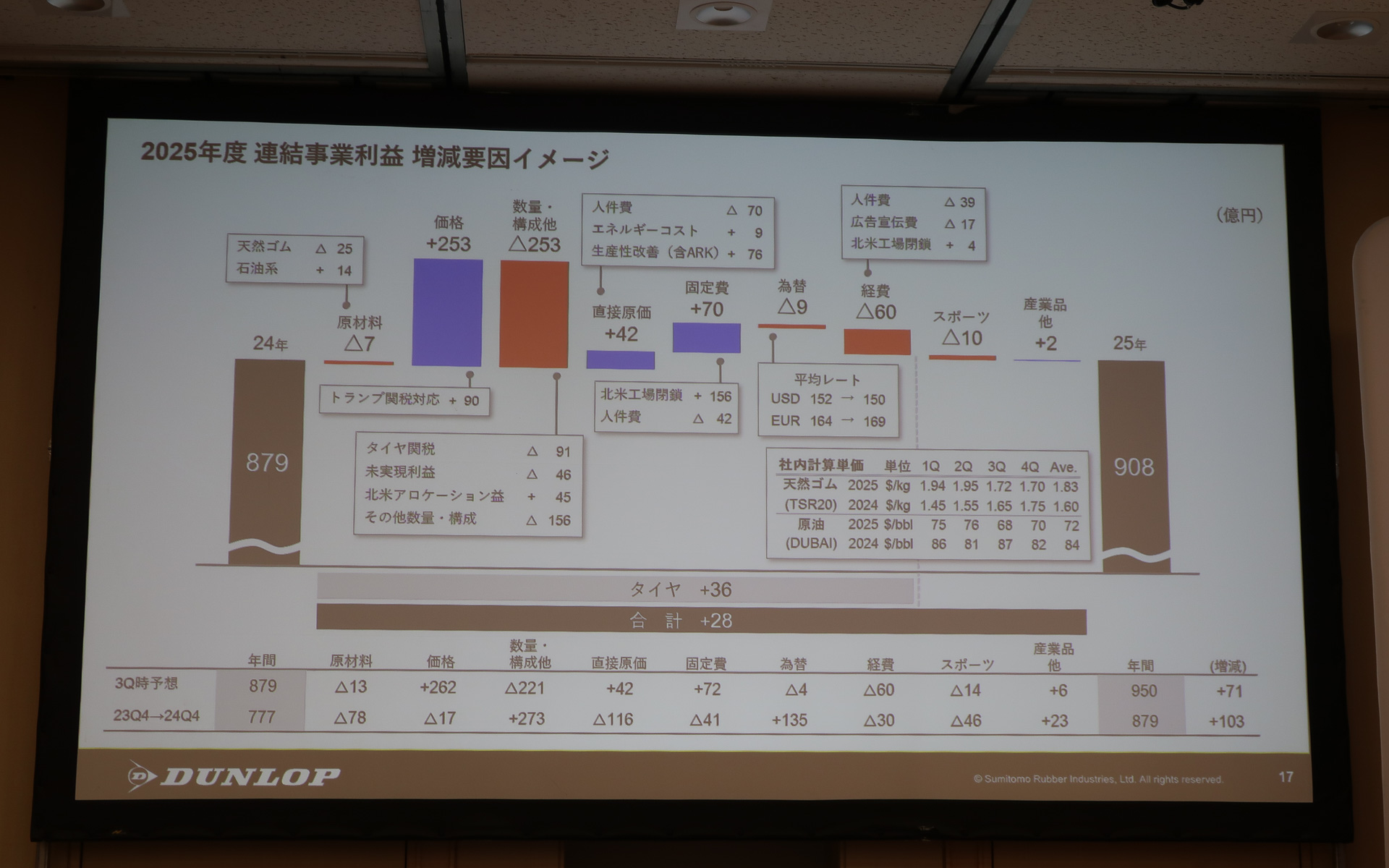 事業利益の増減要因