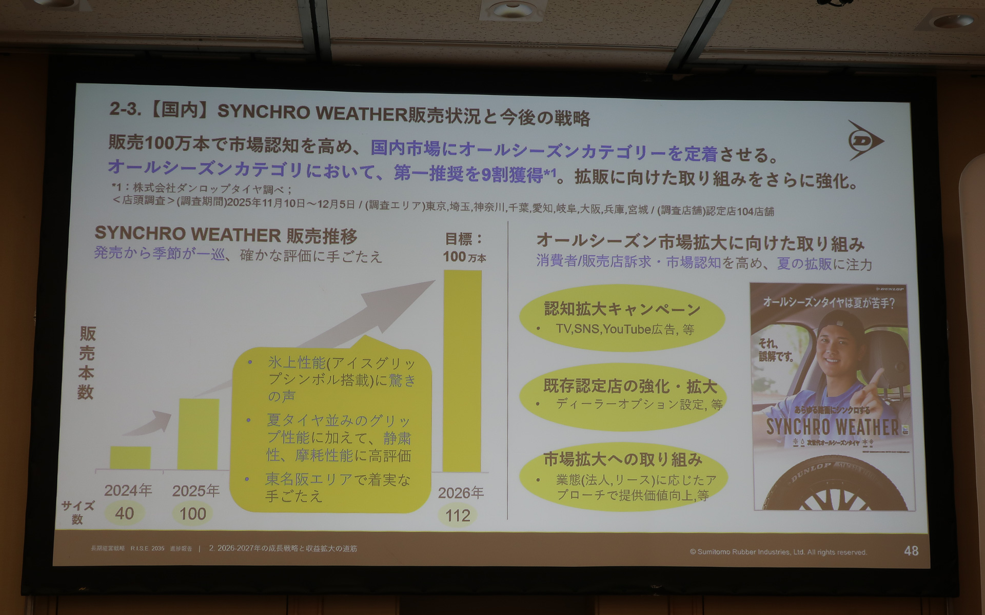 大谷翔平選手が登場するTV-CMも活用しつつ、2026年はシンクロウェザーの販売100万本をに取り組む