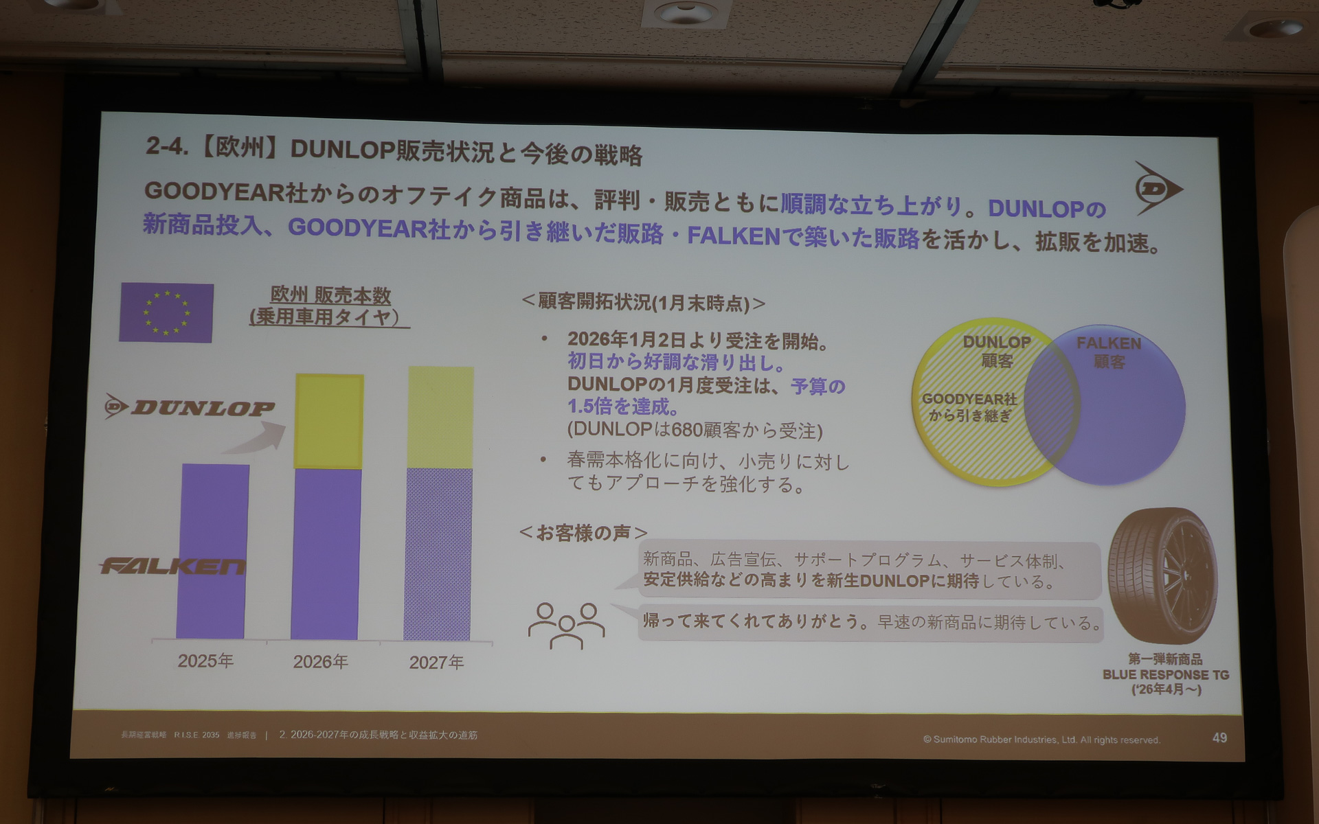 欧州ではグッドイヤーから引き継いだ販路を活用してダンロップ製品を販売。4月には新製品のハイパフォーマンスタイヤであるブルーレスポンス TGも発売する
