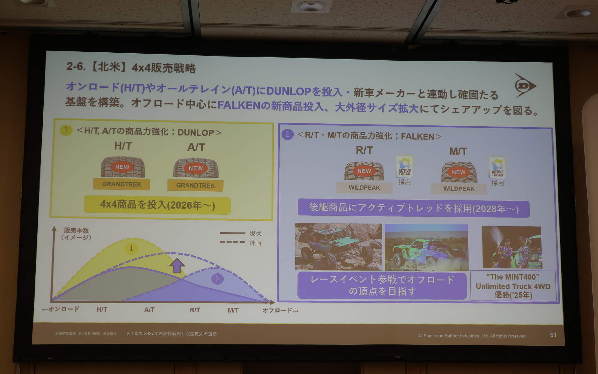 北米市場では2025年12月からオールシーズンタイヤのブルーレスポンス A/Sをダンロップ製品として市場投入したほか、4×4タイヤとして「グラントレック」シリーズも今後順次発売。北米市場で定評あるワイルドピークシリーズとラインアップの補完を図る