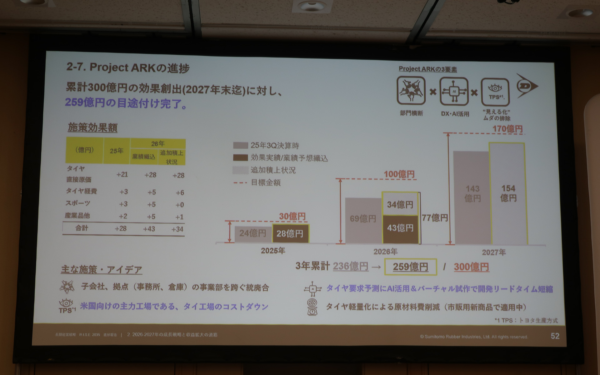 2027年までに300億円のコスト低減を図る計画のうち、すでに259億円についてめどがついている