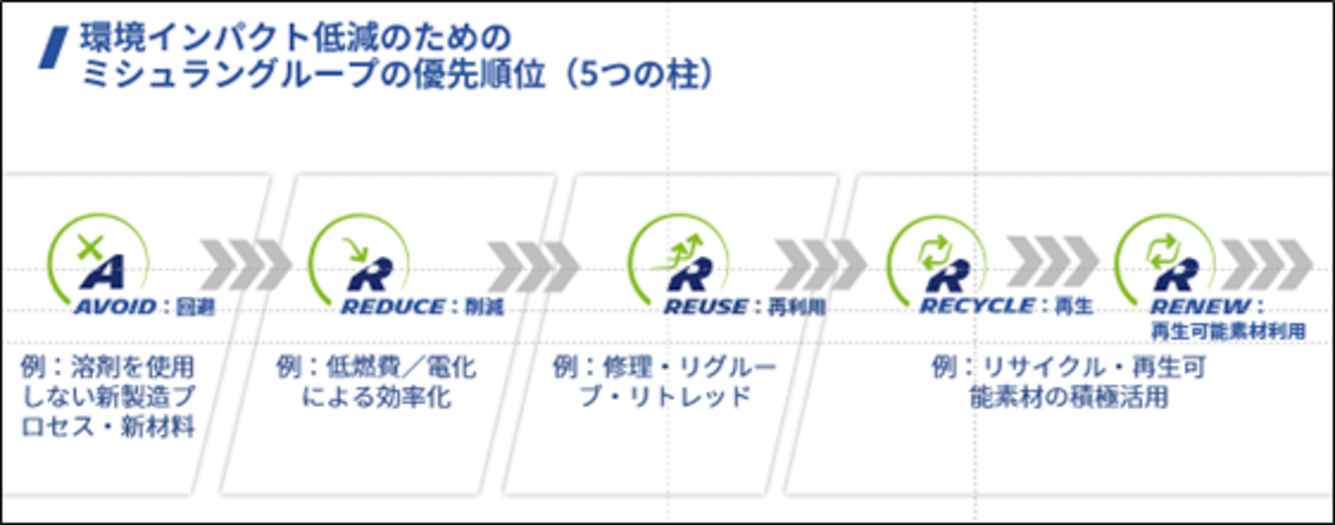 環境インパクト低減のために、ミシュランが注力する5つの柱
