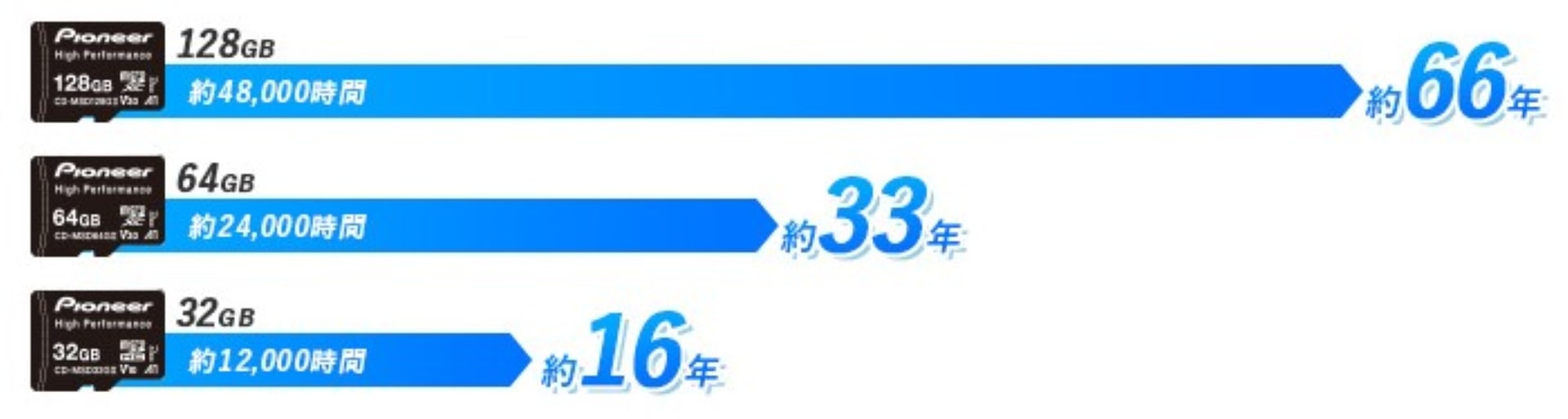 毎日2時間、365日撮影時の耐久年数