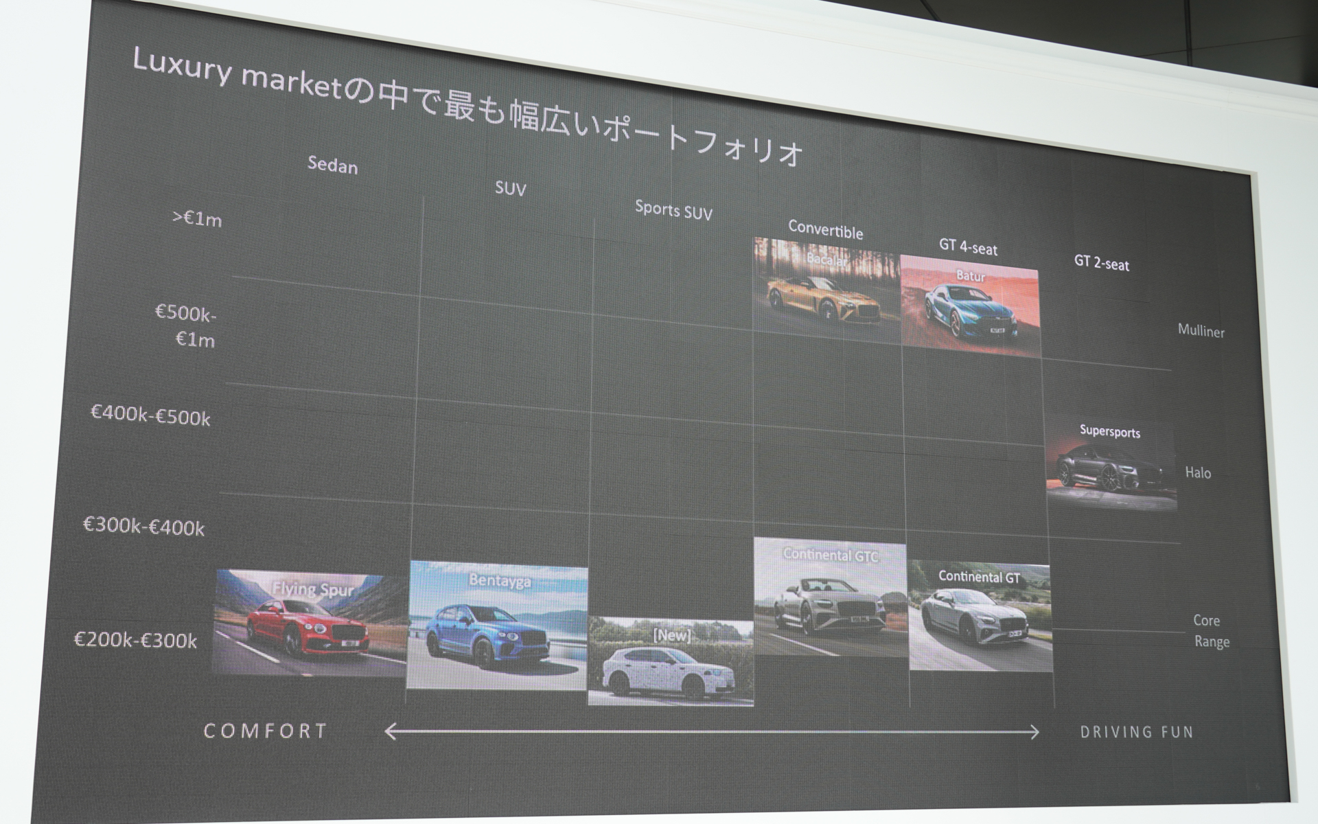 ベントレーの車種展開