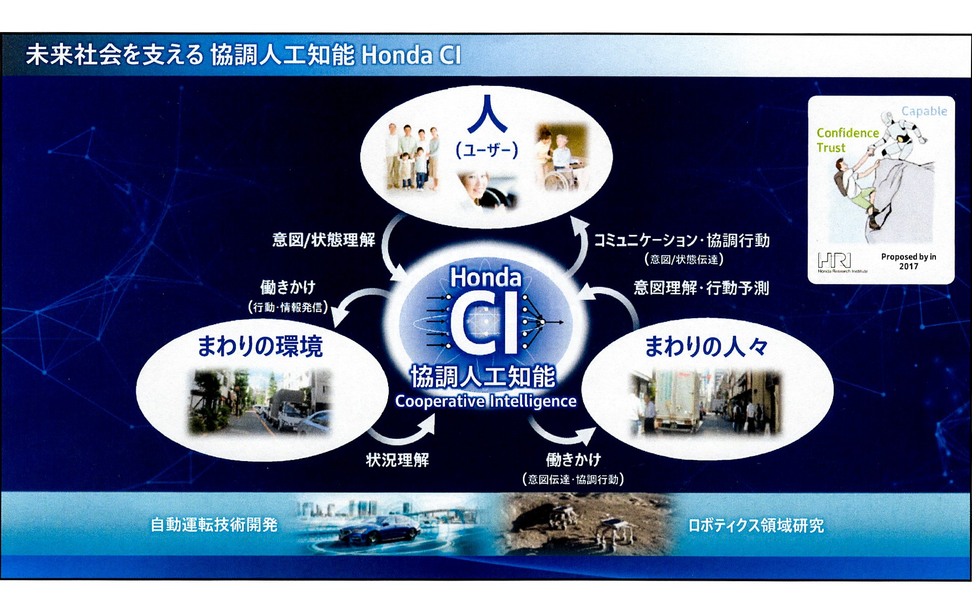 ホンダが開発している協調人工知能「Honda CI」のイメージ。人→AIの一方通行ではなく、人⇔AIの相互通行が特徴