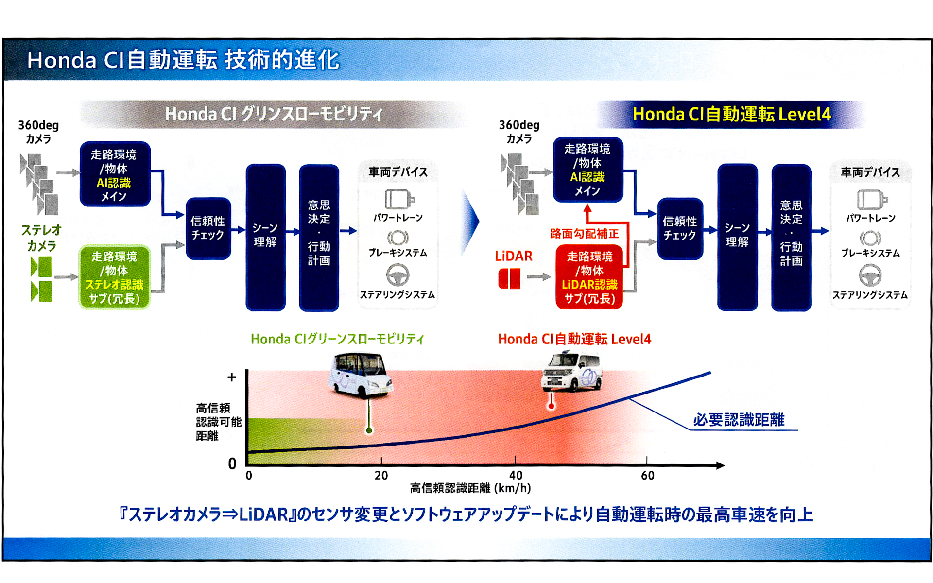 Honda CIではステレオカメラからLiDARへと変更を行なった