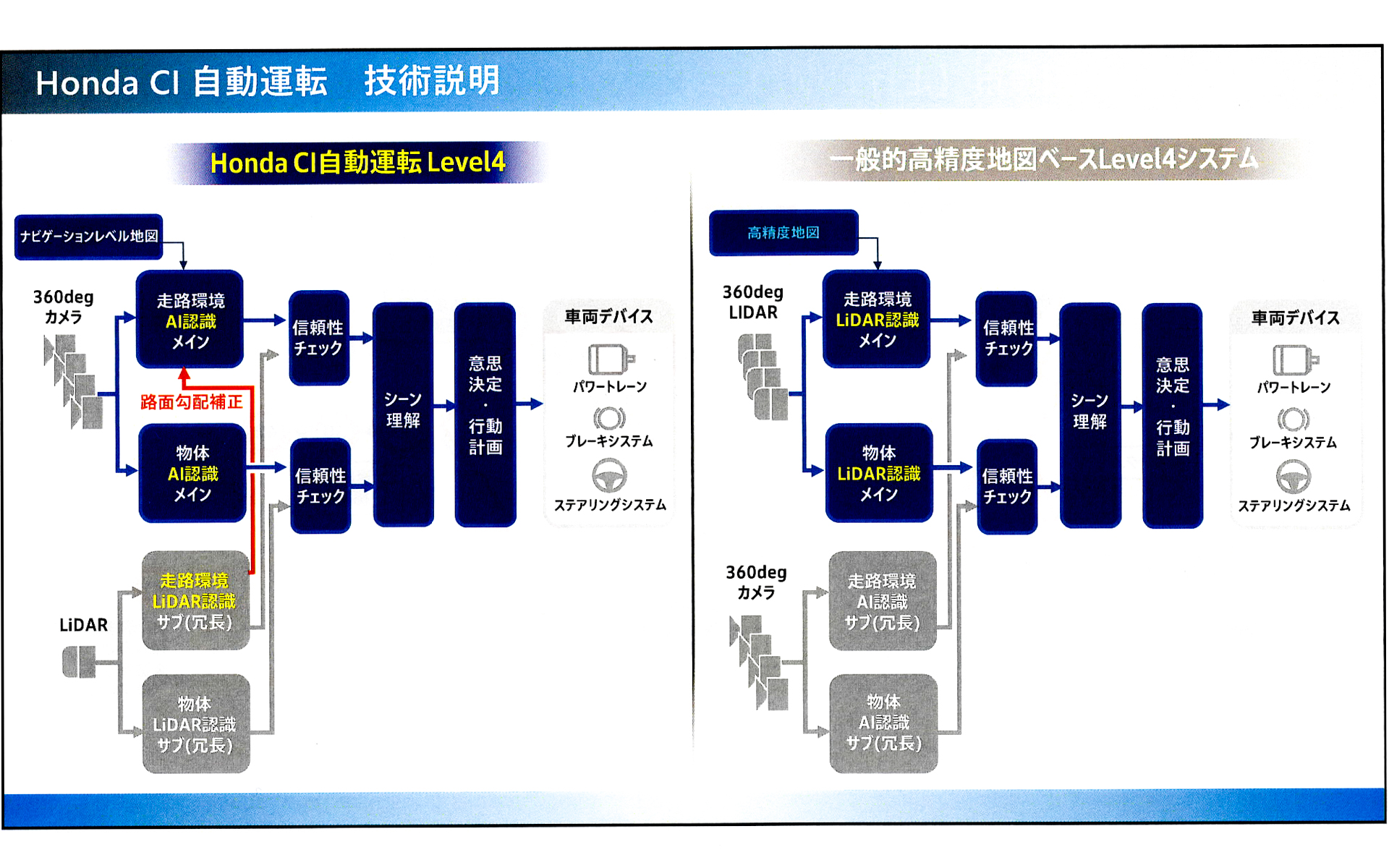Honda CIの自動運転システムと一般的な自動運転システムの違い