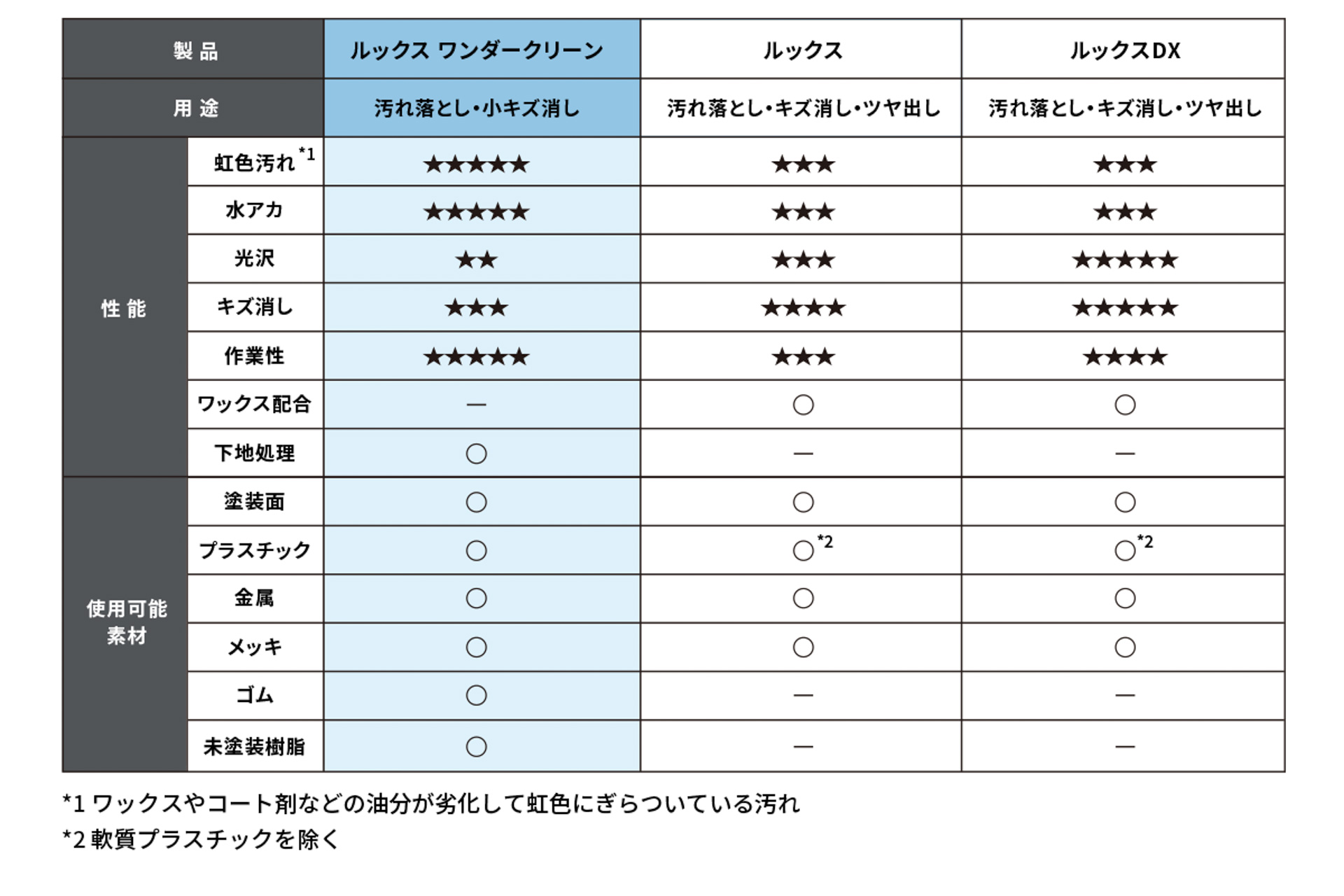 ルックスシリーズ特徴比較表