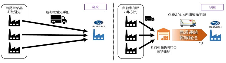 協業による物流の最適化イメージ（*3：大量の貨物を一つの拠点に集約してから目的地まで運ぶ輸送方式）