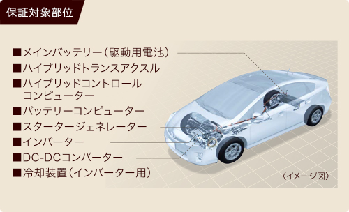 中古車ハイブリッド保証が適用される保証対象部位。メインバッテリやトランスアクスル、インバーターなど、重要部品が対象となる