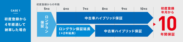初年度登録から4年経過して納車された場合の保証期間例（上）と、初年度登録から9年経過して納車された場合の保証期間例（下）の、ハイブリッド保証の仕組み。購入後1年間は「ロングラン保証」でカバーし、その後「中古車ハイブリッド保証」が引き継ぐ
