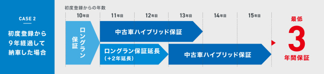 初年度登録から4年経過して納車された場合の保証期間例（上）と、初年度登録から9年経過して納車された場合の保証期間例（下）の、ハイブリッド保証の仕組み。購入後1年間は「ロングラン保証」でカバーし、その後「中古車ハイブリッド保証」が引き継ぐ