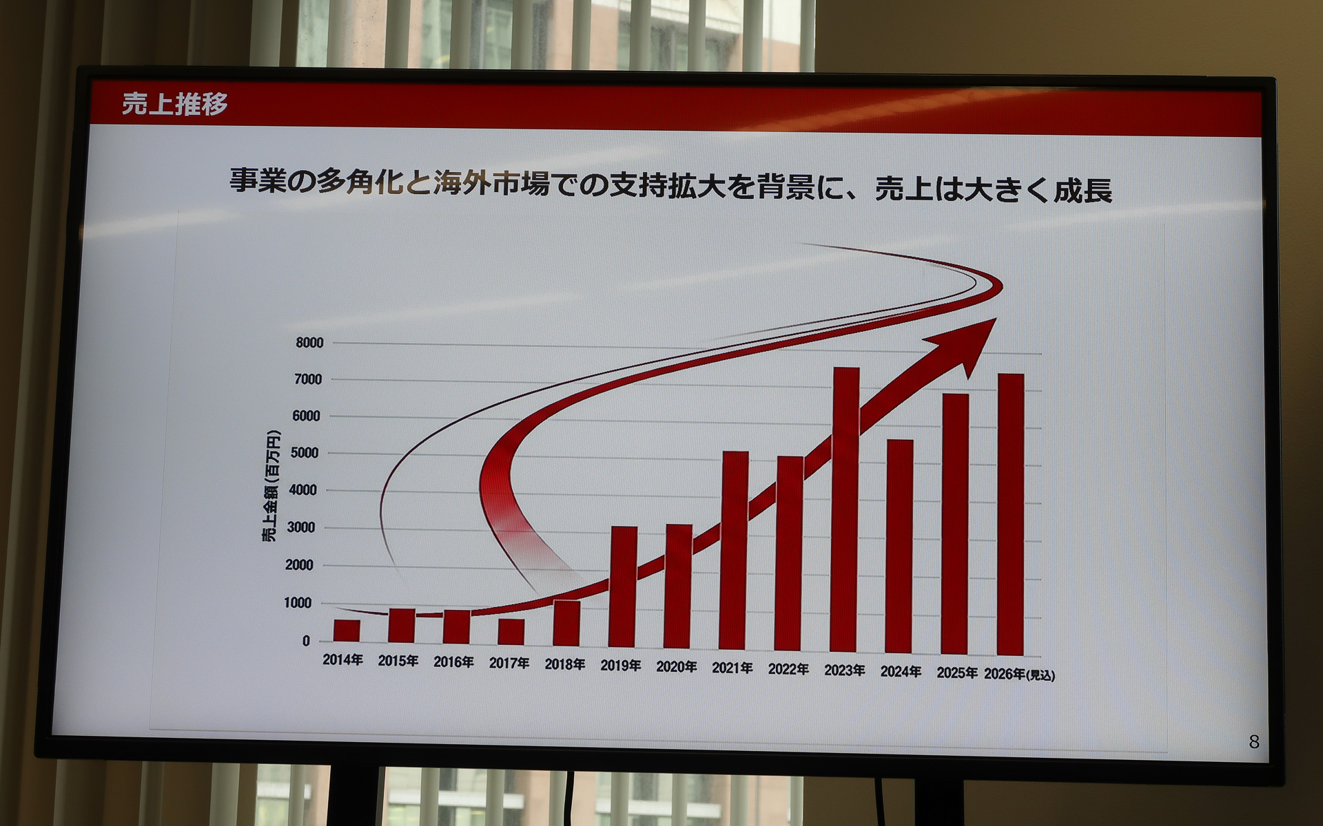ジェイズ・コーポレーションはチューニングパーツの開発・販売から自動車の卸売業などに事業を拡大。年間の売上高が70億円以上まで大きく成長している