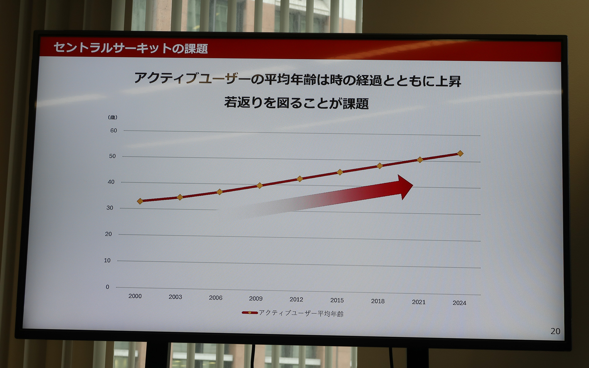 開業から30年近くが経過して、セントラルサーキットでは施設の老朽化や旧式化、アクティブユーザーの高齢化などが課題になっていた