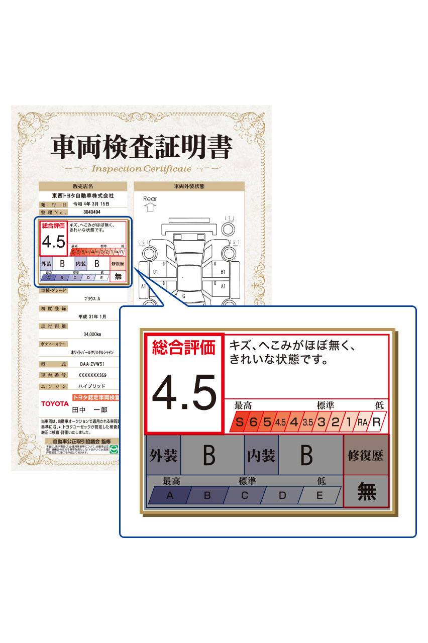 車両検査証明書に記載される総合評価点数は細かく分けられているため、クルマに詳しくない人でも状態が把握しやすい