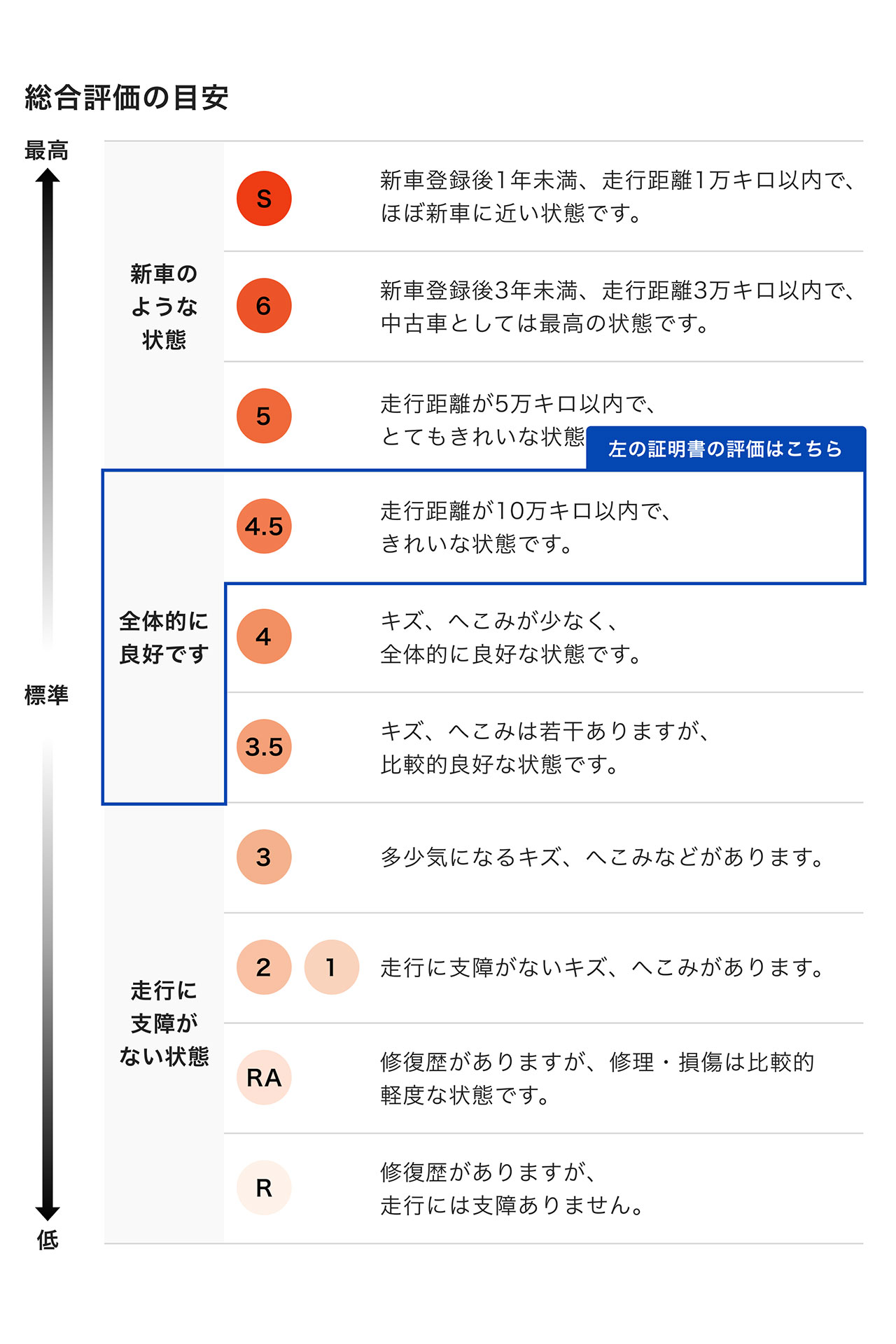 車両検査証明書に記載される総合評価点数は細かく分けられているため、クルマに詳しくない人でも状態が把握しやすい