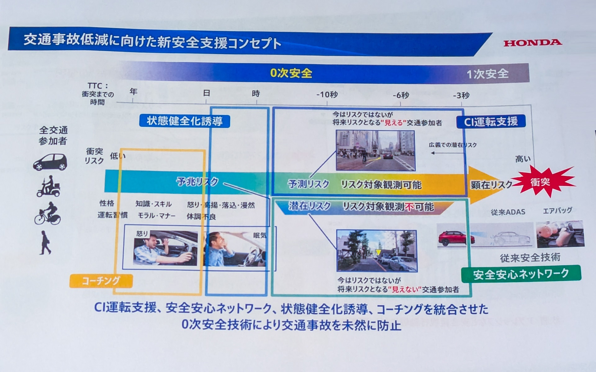交通事故低減に向けた新たな安全支援コンセプト