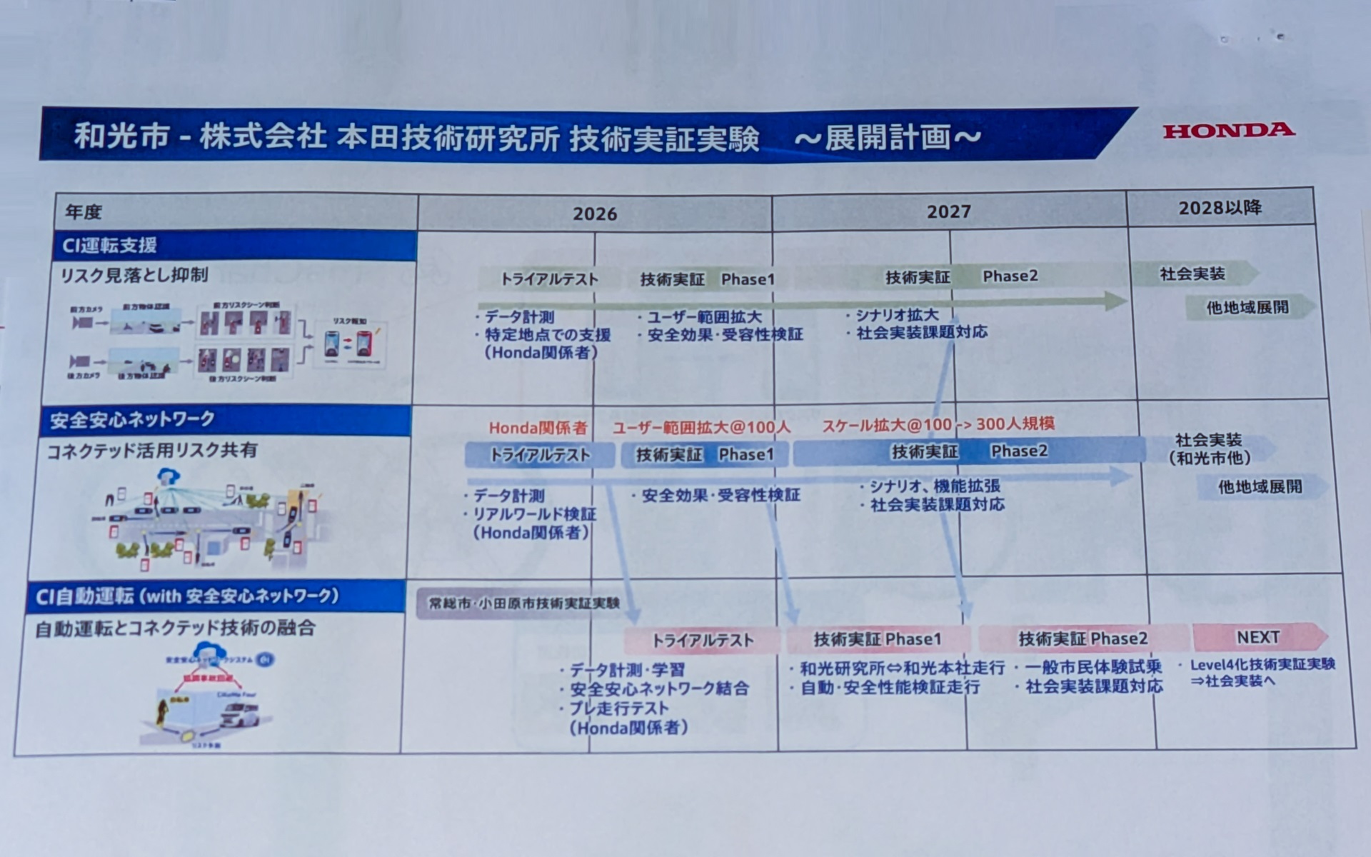 今回の実証実験の展開スケジュール