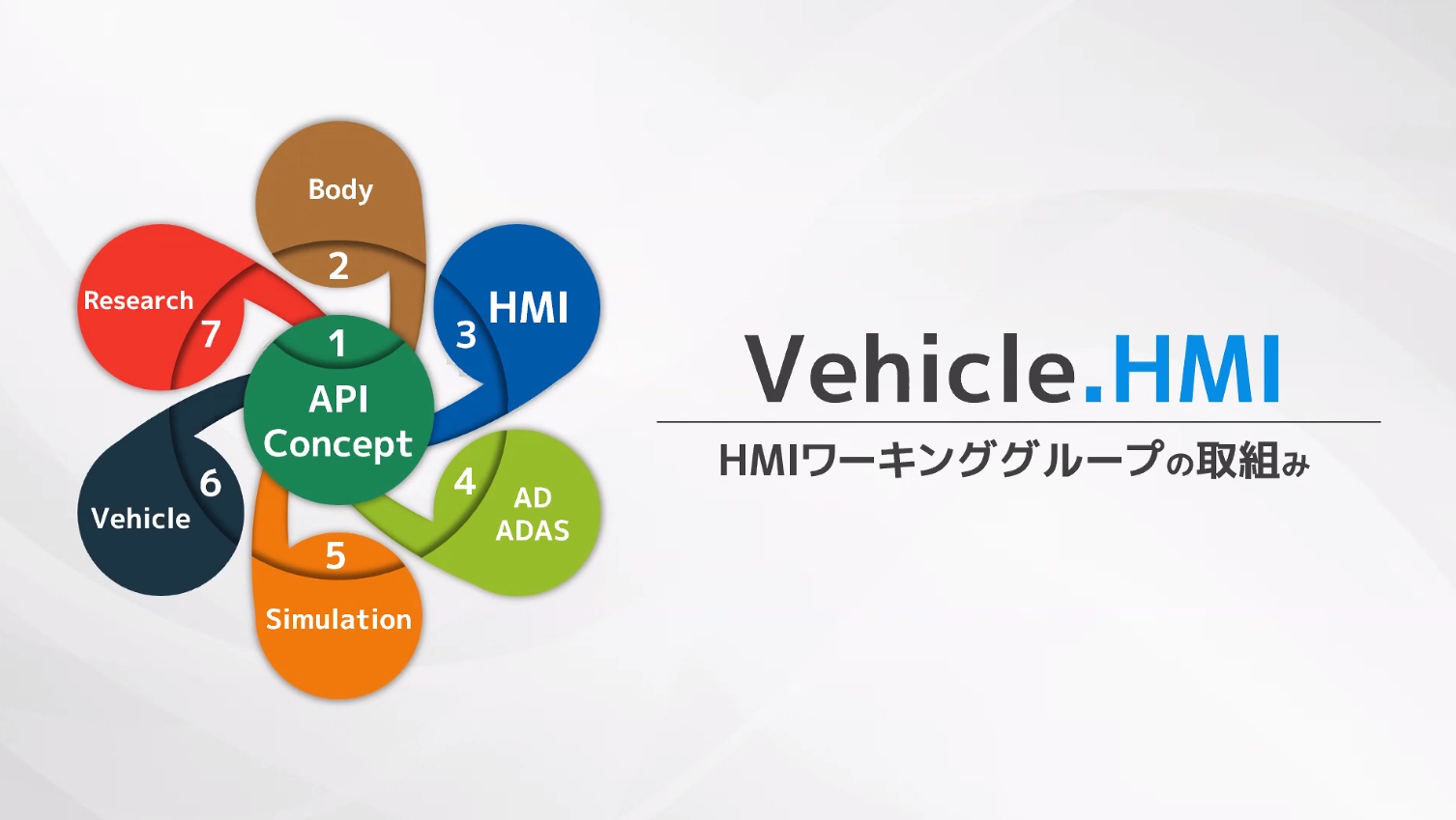 Open SDV Initiativeにある7つのワーキンググループ