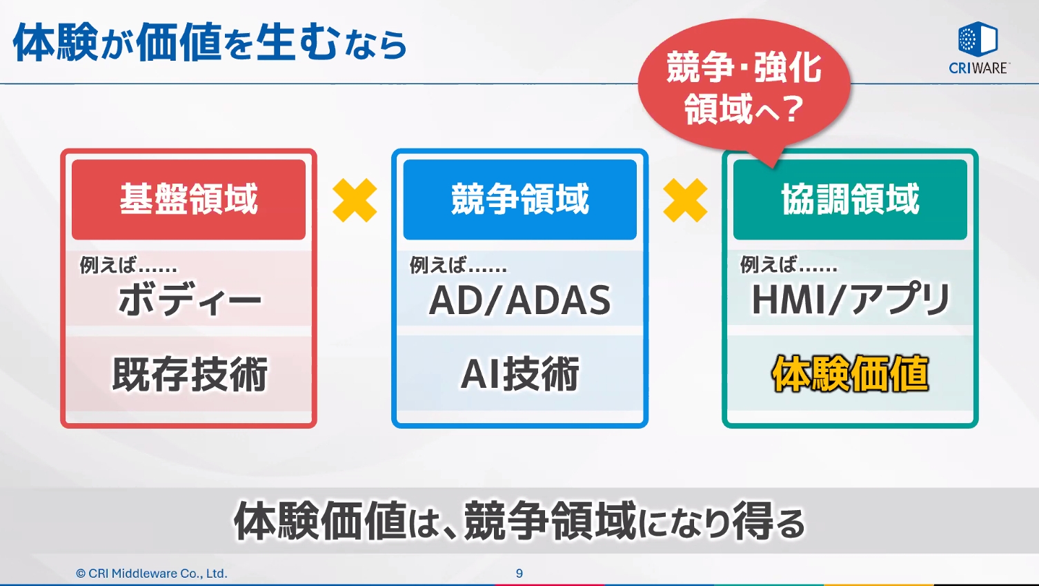 「協調領域」として考えられているHMIなどでも、体験価値を提供できるエンタメ領域に近い部分は「競争領域」としてビジネス的な価値を与えることができるのではないかと近藤部長は考えるようになった