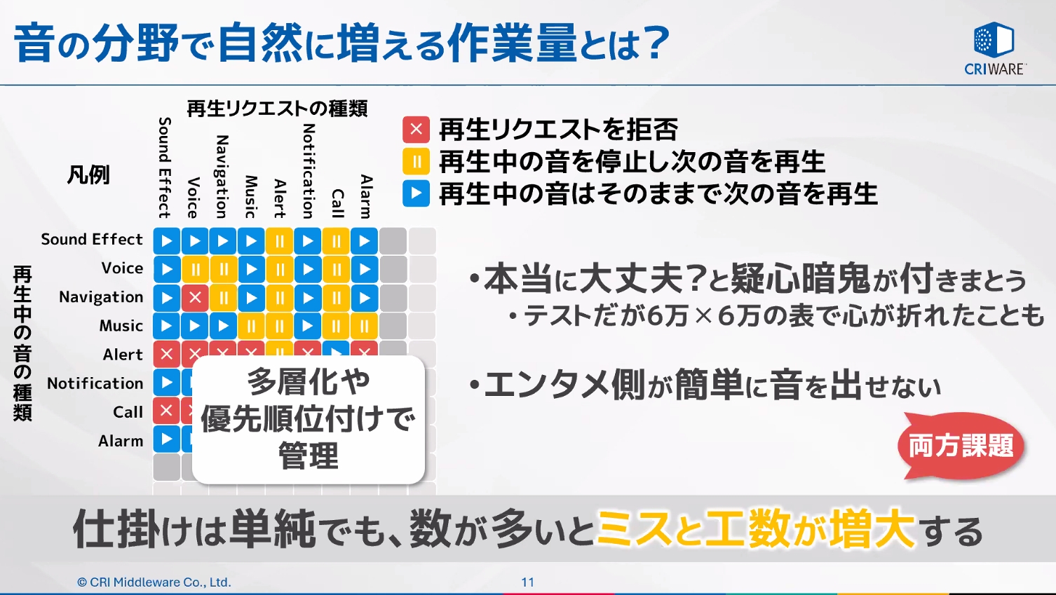 リクエストと再生音の組み合わせを多層化や優先順位付けで管理する場合のイメージ。組み合わせが増えることでミスや工数が増え、エンタメ側でも気軽に音を出せなくなることが課題になる