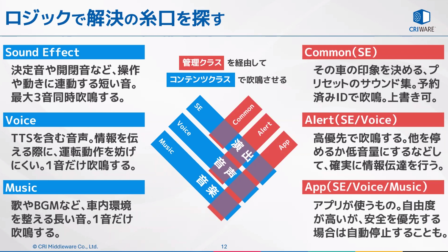 サウンドの処理を「管理クラス」と「コンテンツクラス」の組み合わせで制御する仕組みの概要。個別の組み合わせではなくロジックによる調停を行なう