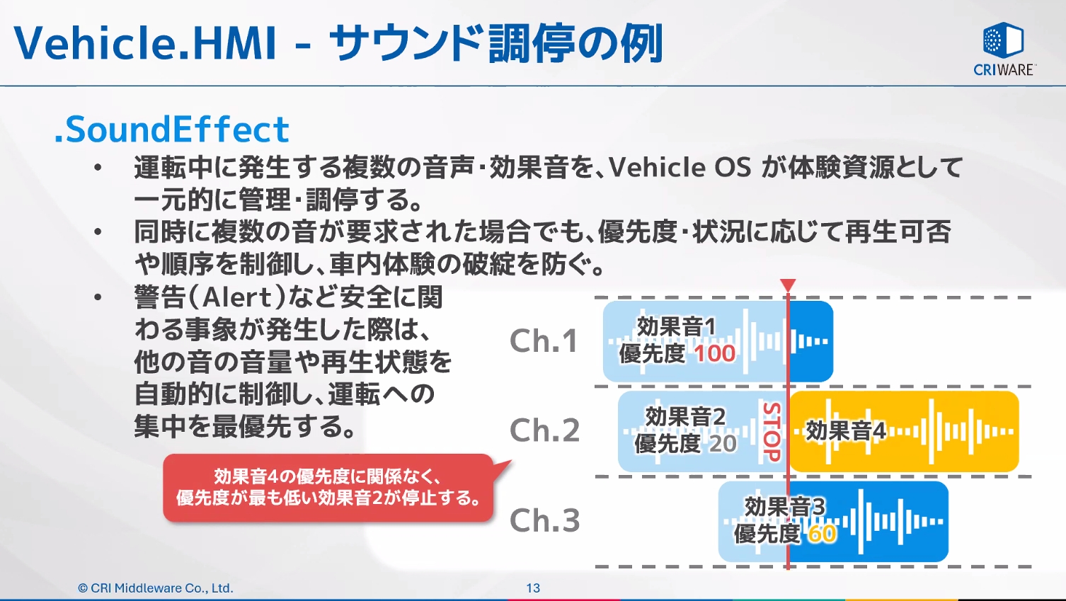 「サウンドエフェクト」で効果音を制御するイメージ。ビークルOSが設定した優先度に従って同時に吹鳴する効果音が決定される