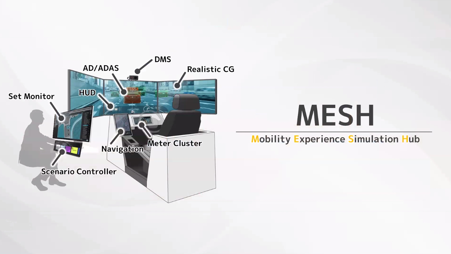 シミュレーション環境を活用する新しい開発基盤である「MESH（Mobility Experience Simulation Hub）」