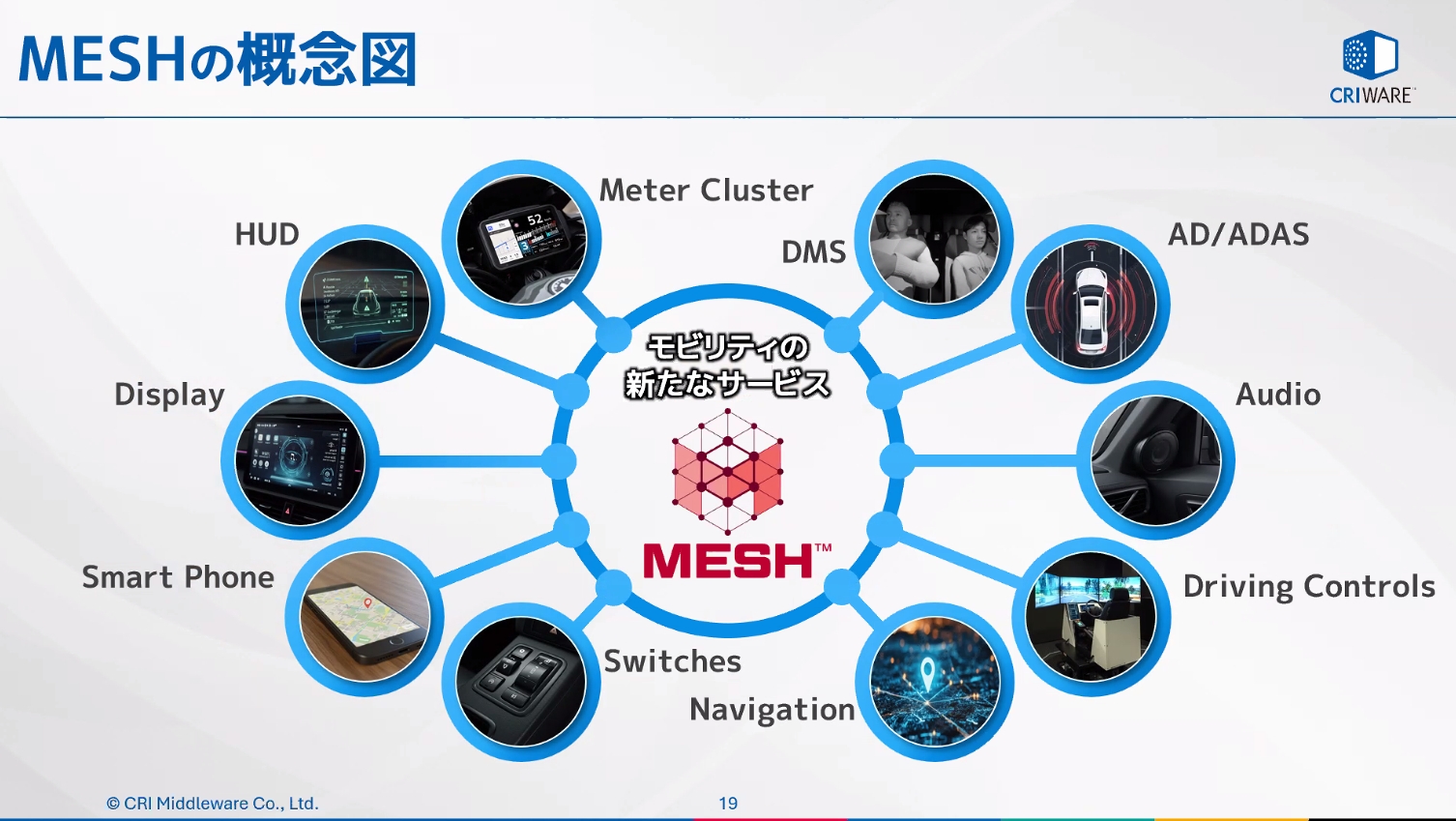 MESHの概念図。クルマに関連するさまざまな装備や技術をMESHでつなげ、そこで生まれる運転空間をまとめて体験できるようにする