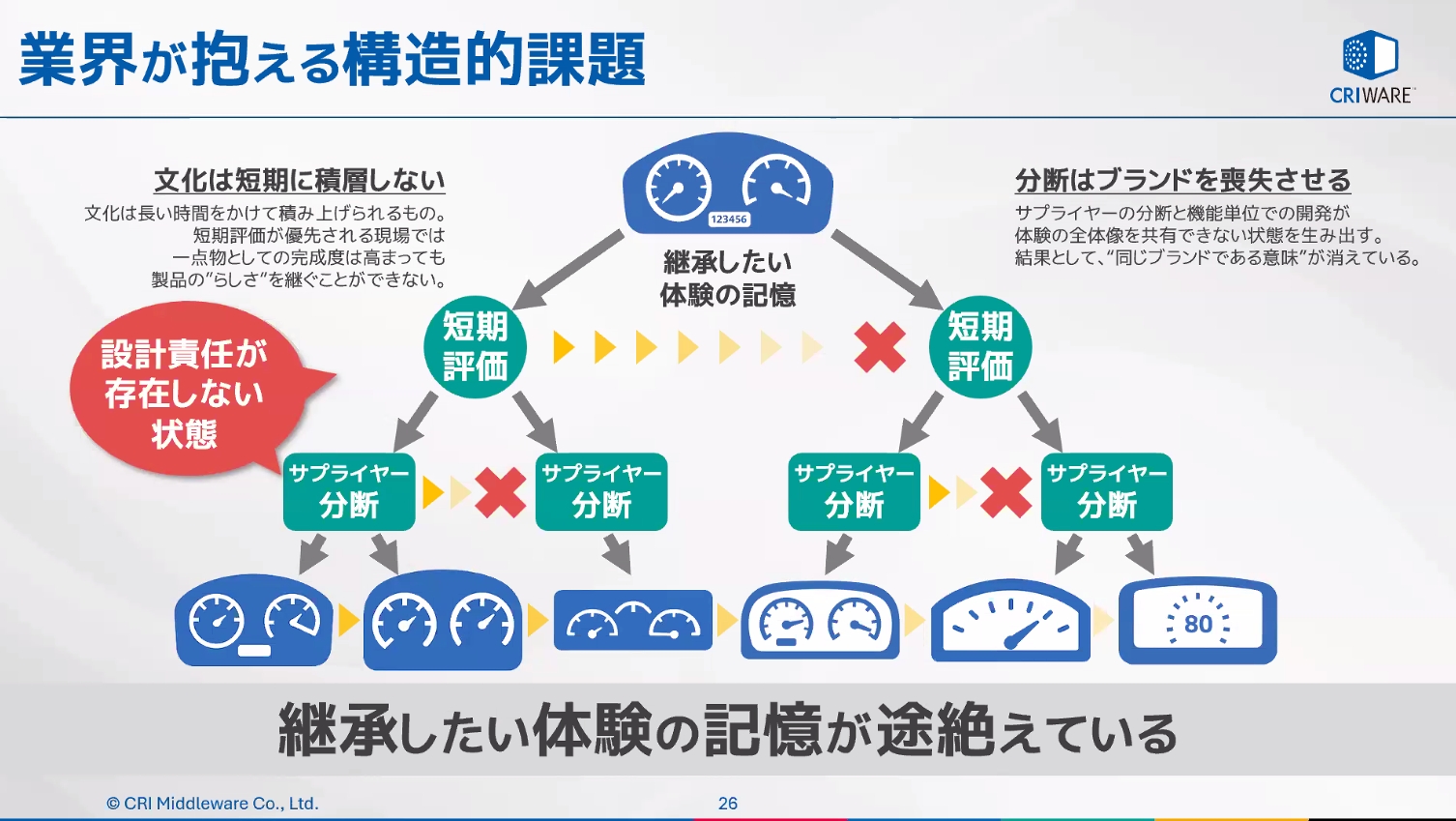 日本の産業界では「評価制度の短期化」「サプライヤー構造の複雑化」などによって体験価値の継承や文化としての積層が途絶えがちになっている