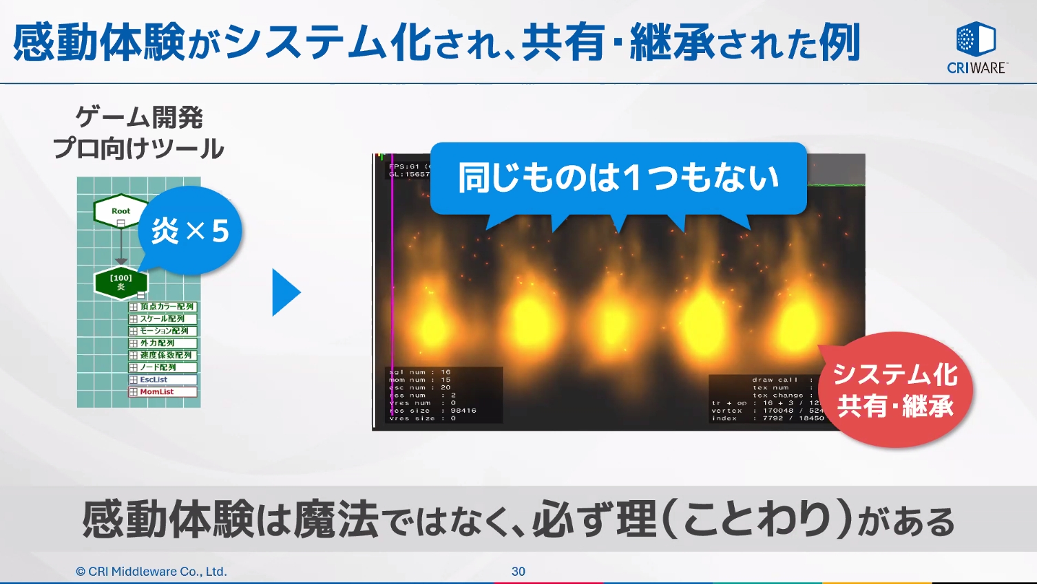 ゲーム開発のプロ向けツールでは既存の知識や判断がシステムに組み込まれ、ユーザーは簡単な入力だけで利用できる状態となっている