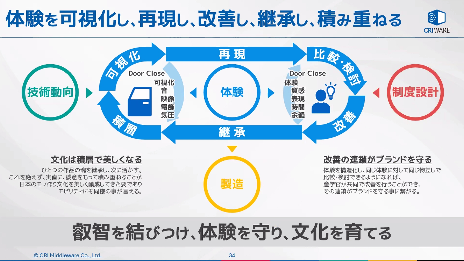 体験を可視化して比較・検討や改善につなげ、サイクルを回して文化と呼べるレベルに高めていく