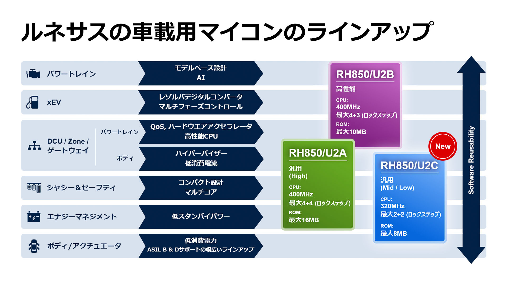 ルネサスマイコンのラインアップ