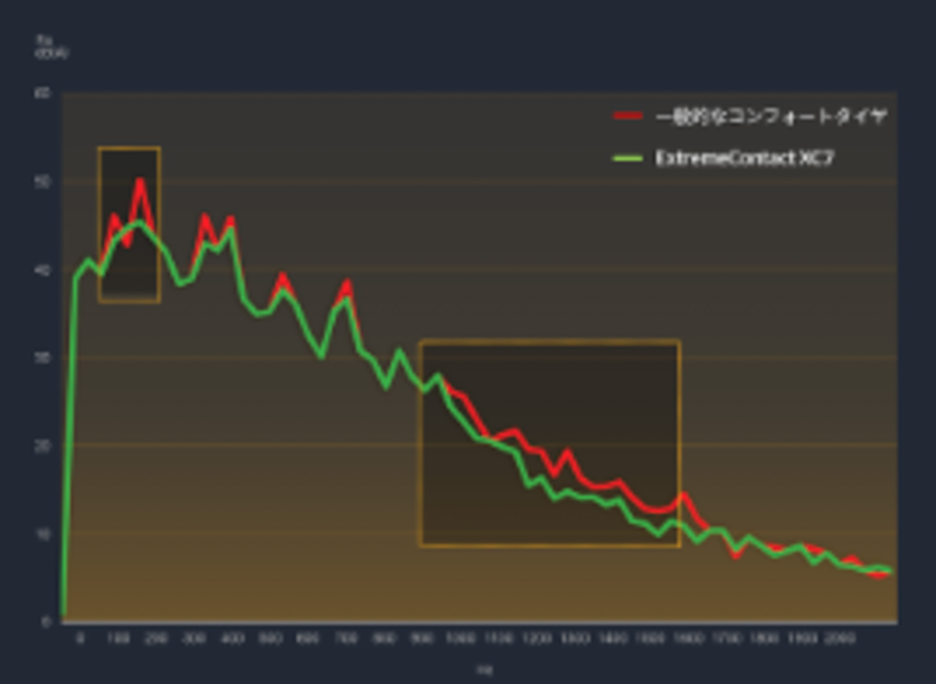 コンチサイレント＋コンチシールの先進技術の組み合わせで、静粛性を大幅に向上させた