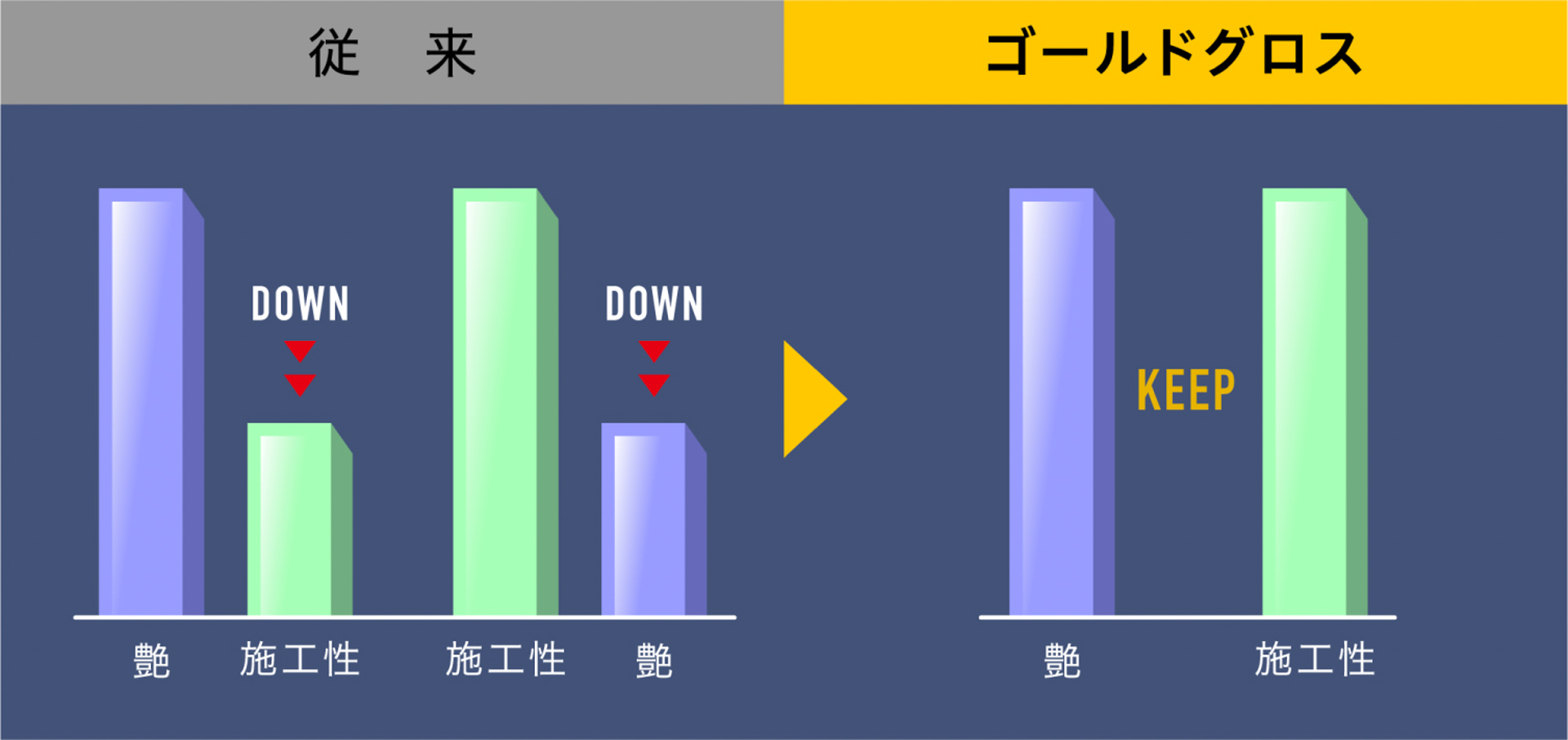 従来品とゴールドクロスとの違い