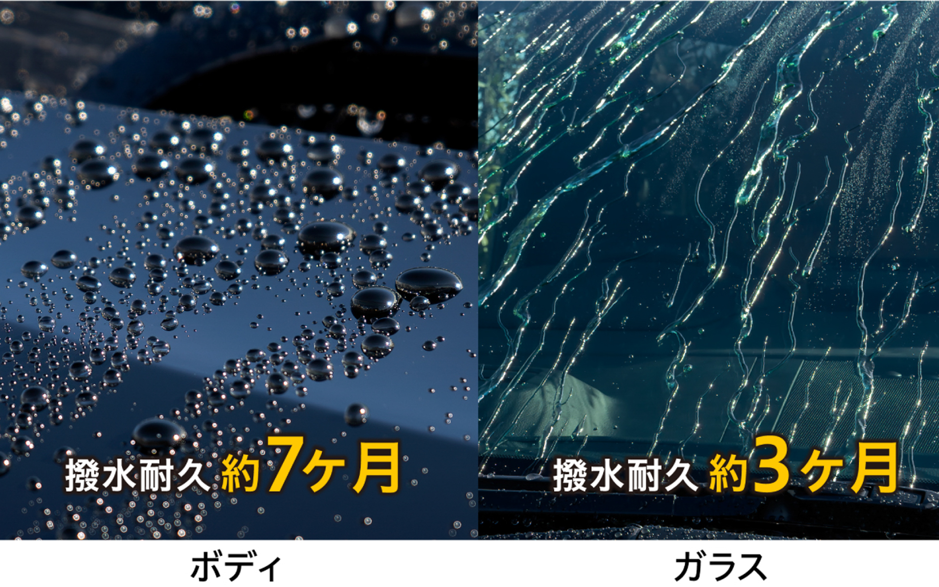 撥水性能はボディなら約7か月、ガラスなら約3か月の長期にわたって持続する